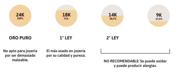tipos de oro